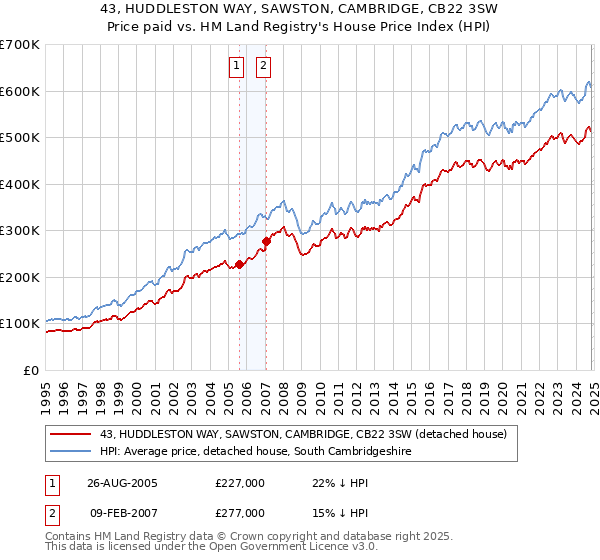 43, HUDDLESTON WAY, SAWSTON, CAMBRIDGE, CB22 3SW: Price paid vs HM Land Registry's House Price Index