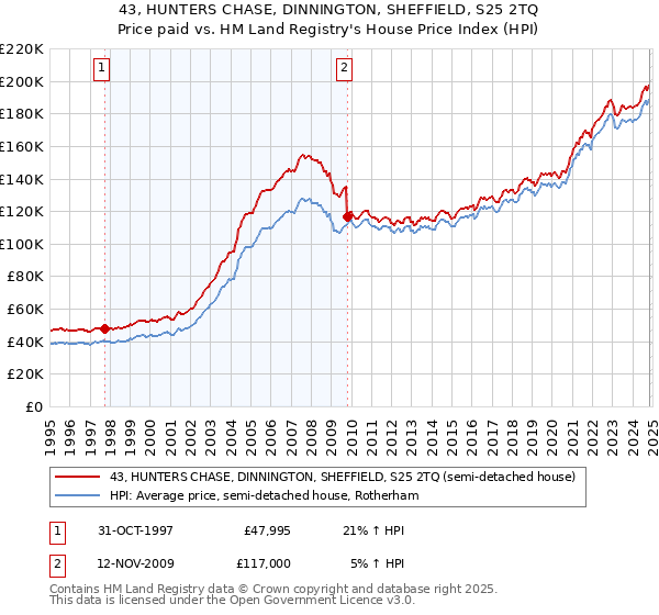 43, HUNTERS CHASE, DINNINGTON, SHEFFIELD, S25 2TQ: Price paid vs HM Land Registry's House Price Index