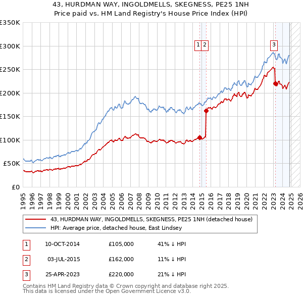 43, HURDMAN WAY, INGOLDMELLS, SKEGNESS, PE25 1NH: Price paid vs HM Land Registry's House Price Index