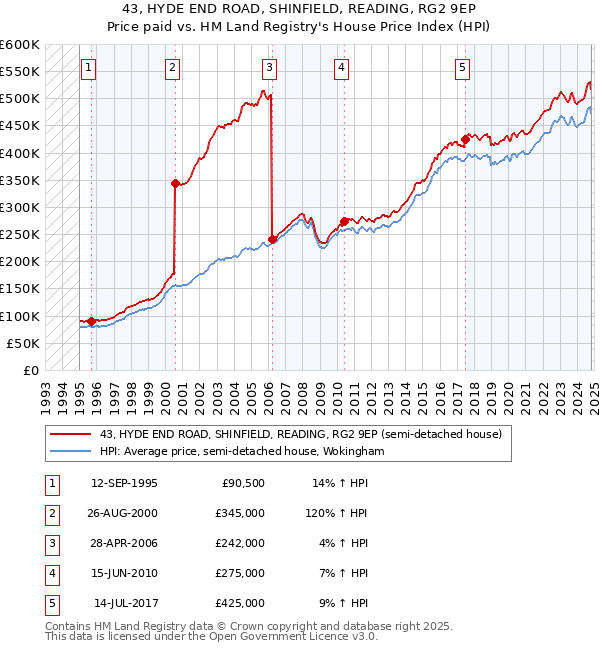 43, HYDE END ROAD, SHINFIELD, READING, RG2 9EP: Price paid vs HM Land Registry's House Price Index