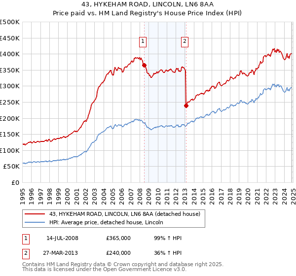 43, HYKEHAM ROAD, LINCOLN, LN6 8AA: Price paid vs HM Land Registry's House Price Index