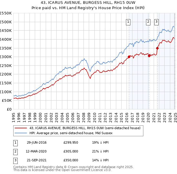 43, ICARUS AVENUE, BURGESS HILL, RH15 0UW: Price paid vs HM Land Registry's House Price Index