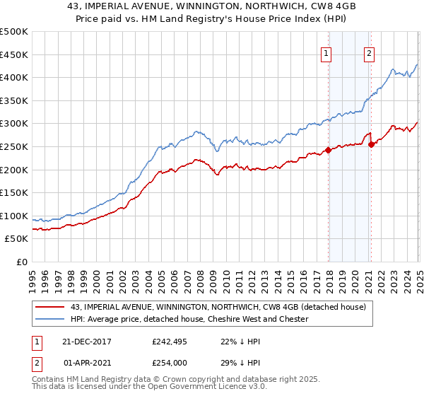 43, IMPERIAL AVENUE, WINNINGTON, NORTHWICH, CW8 4GB: Price paid vs HM Land Registry's House Price Index