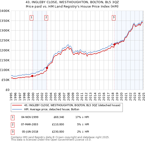 43, INGLEBY CLOSE, WESTHOUGHTON, BOLTON, BL5 3QZ: Price paid vs HM Land Registry's House Price Index