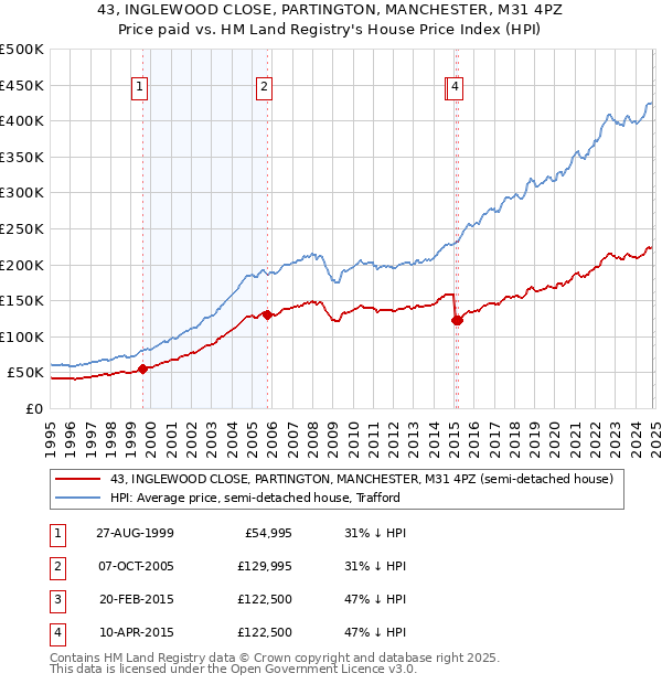 43, INGLEWOOD CLOSE, PARTINGTON, MANCHESTER, M31 4PZ: Price paid vs HM Land Registry's House Price Index