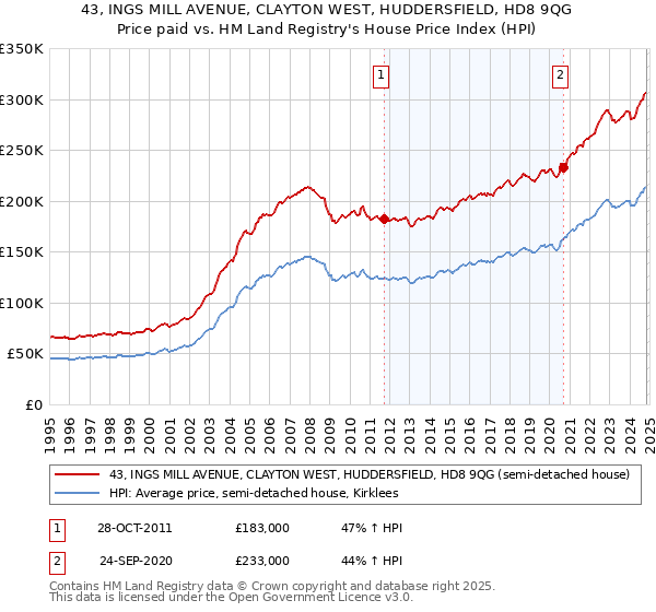 43, INGS MILL AVENUE, CLAYTON WEST, HUDDERSFIELD, HD8 9QG: Price paid vs HM Land Registry's House Price Index