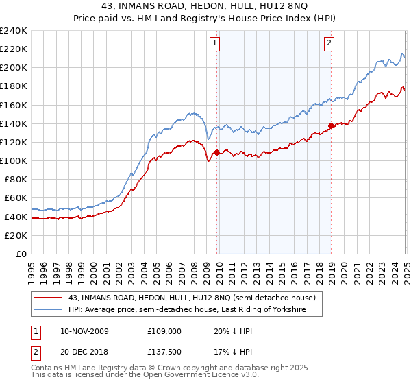 43, INMANS ROAD, HEDON, HULL, HU12 8NQ: Price paid vs HM Land Registry's House Price Index