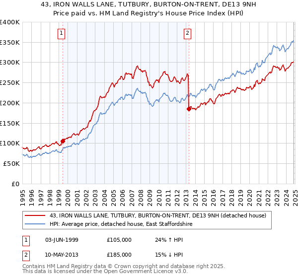 43, IRON WALLS LANE, TUTBURY, BURTON-ON-TRENT, DE13 9NH: Price paid vs HM Land Registry's House Price Index