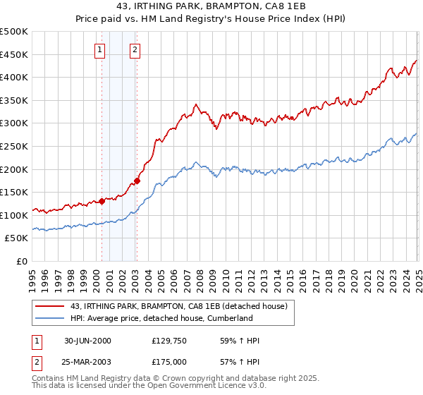 43, IRTHING PARK, BRAMPTON, CA8 1EB: Price paid vs HM Land Registry's House Price Index