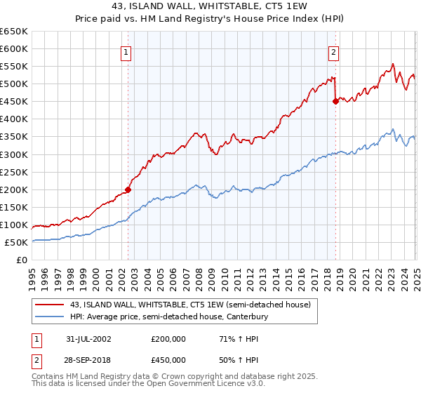 43, ISLAND WALL, WHITSTABLE, CT5 1EW: Price paid vs HM Land Registry's House Price Index