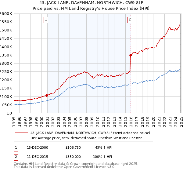 43, JACK LANE, DAVENHAM, NORTHWICH, CW9 8LF: Price paid vs HM Land Registry's House Price Index