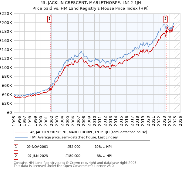 43, JACKLIN CRESCENT, MABLETHORPE, LN12 1JH: Price paid vs HM Land Registry's House Price Index