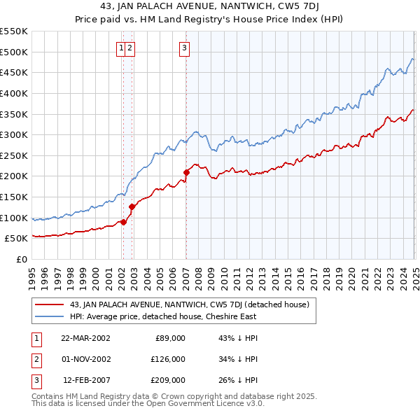 43, JAN PALACH AVENUE, NANTWICH, CW5 7DJ: Price paid vs HM Land Registry's House Price Index