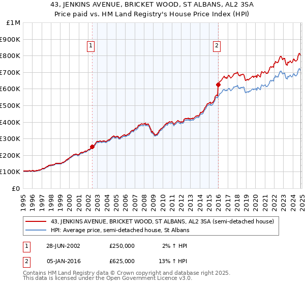 43, JENKINS AVENUE, BRICKET WOOD, ST ALBANS, AL2 3SA: Price paid vs HM Land Registry's House Price Index