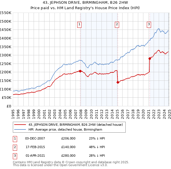 43, JEPHSON DRIVE, BIRMINGHAM, B26 2HW: Price paid vs HM Land Registry's House Price Index