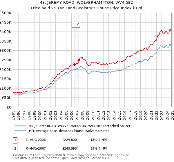 43, JEREMY ROAD, WOLVERHAMPTON, WV4 5BZ: Price paid vs HM Land Registry's House Price Index