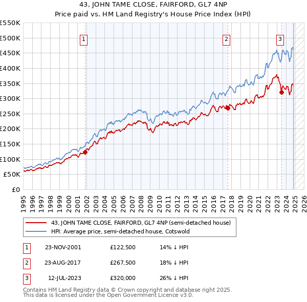 43, JOHN TAME CLOSE, FAIRFORD, GL7 4NP: Price paid vs HM Land Registry's House Price Index