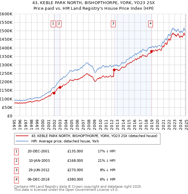 43, KEBLE PARK NORTH, BISHOPTHORPE, YORK, YO23 2SX: Price paid vs HM Land Registry's House Price Index