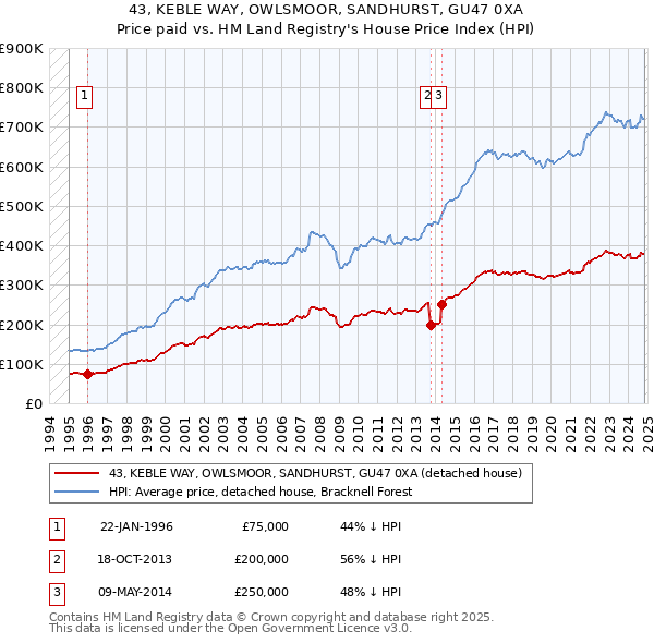 43, KEBLE WAY, OWLSMOOR, SANDHURST, GU47 0XA: Price paid vs HM Land Registry's House Price Index