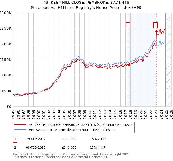 43, KEEP HILL CLOSE, PEMBROKE, SA71 4TS: Price paid vs HM Land Registry's House Price Index