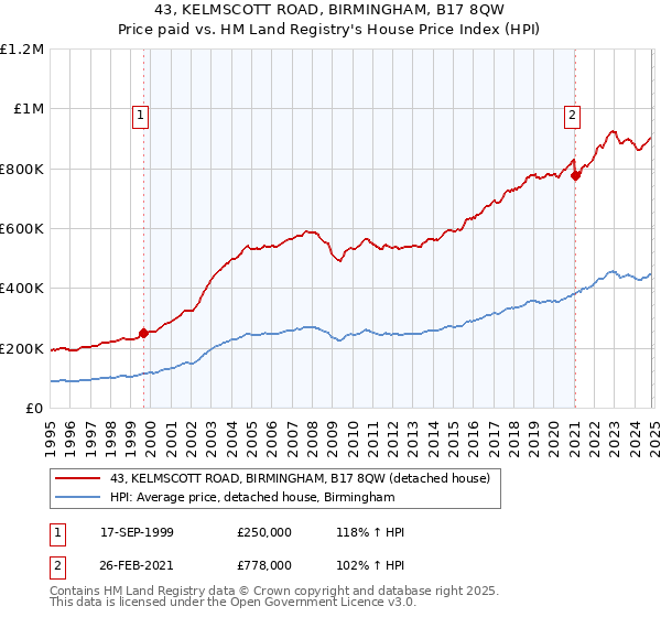 43, KELMSCOTT ROAD, BIRMINGHAM, B17 8QW: Price paid vs HM Land Registry's House Price Index