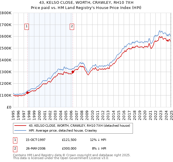 43, KELSO CLOSE, WORTH, CRAWLEY, RH10 7XH: Price paid vs HM Land Registry's House Price Index