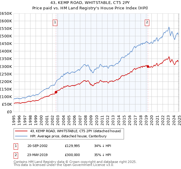 43, KEMP ROAD, WHITSTABLE, CT5 2PY: Price paid vs HM Land Registry's House Price Index