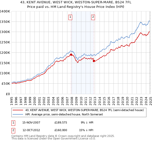 43, KENT AVENUE, WEST WICK, WESTON-SUPER-MARE, BS24 7FL: Price paid vs HM Land Registry's House Price Index