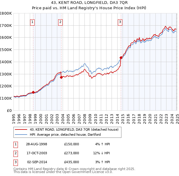 43, KENT ROAD, LONGFIELD, DA3 7QR: Price paid vs HM Land Registry's House Price Index