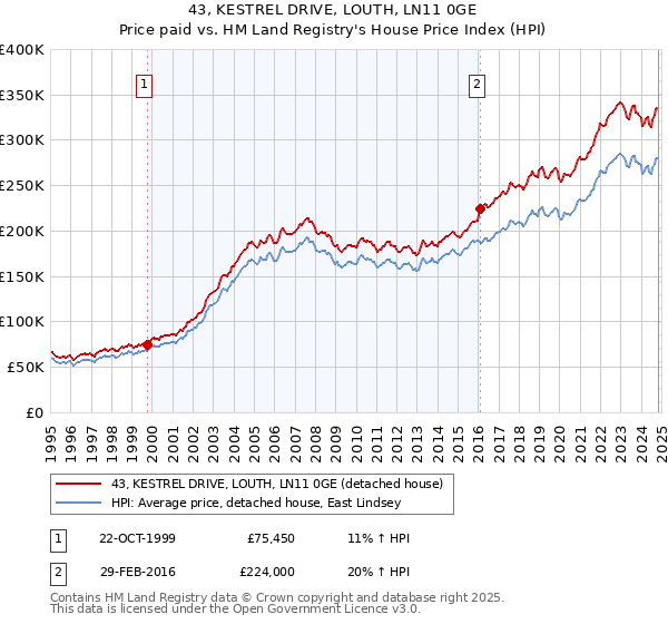 43, KESTREL DRIVE, LOUTH, LN11 0GE: Price paid vs HM Land Registry's House Price Index