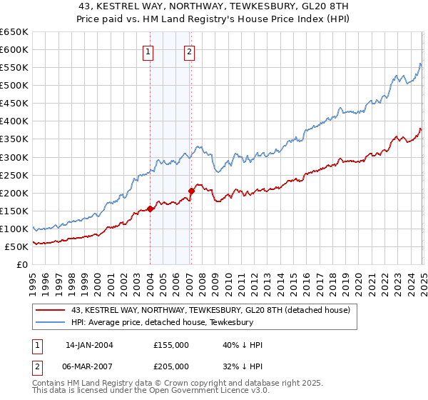 43, KESTREL WAY, NORTHWAY, TEWKESBURY, GL20 8TH: Price paid vs HM Land Registry's House Price Index