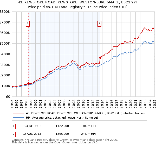 43, KEWSTOKE ROAD, KEWSTOKE, WESTON-SUPER-MARE, BS22 9YF: Price paid vs HM Land Registry's House Price Index