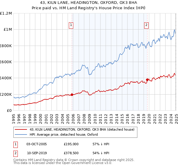 43, KILN LANE, HEADINGTON, OXFORD, OX3 8HA: Price paid vs HM Land Registry's House Price Index