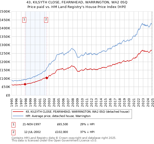 43, KILSYTH CLOSE, FEARNHEAD, WARRINGTON, WA2 0SQ: Price paid vs HM Land Registry's House Price Index