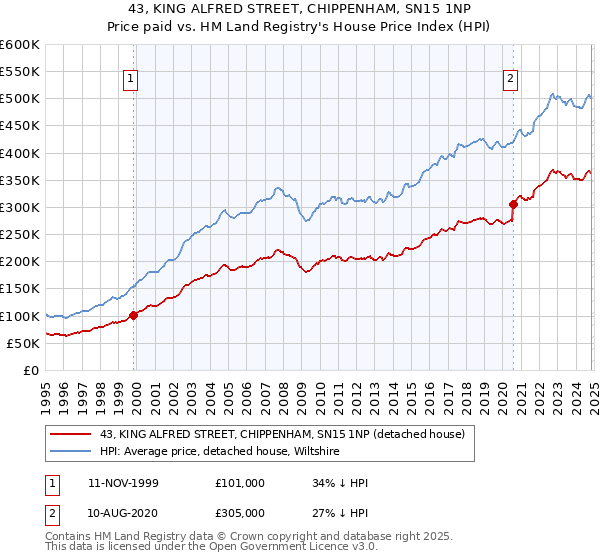 43, KING ALFRED STREET, CHIPPENHAM, SN15 1NP: Price paid vs HM Land Registry's House Price Index