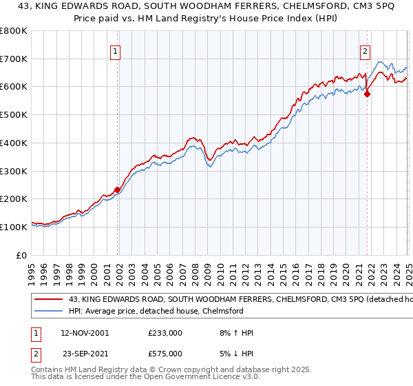 43, KING EDWARDS ROAD, SOUTH WOODHAM FERRERS, CHELMSFORD, CM3 5PQ: Price paid vs HM Land Registry's House Price Index