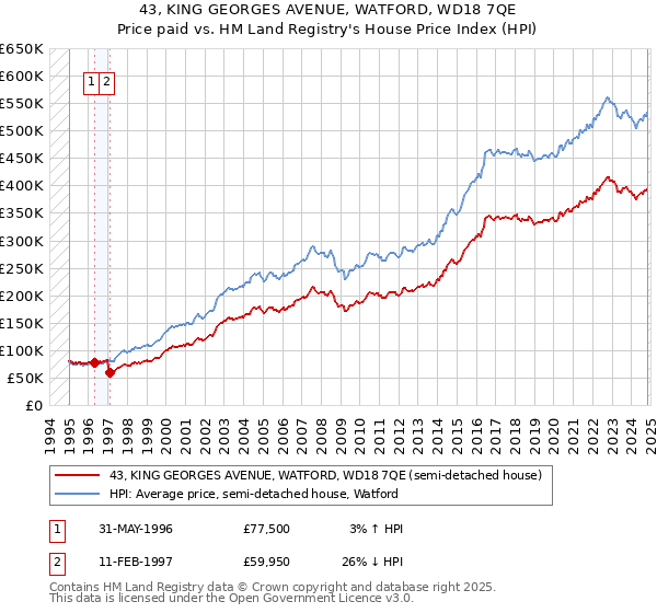 43, KING GEORGES AVENUE, WATFORD, WD18 7QE: Price paid vs HM Land Registry's House Price Index