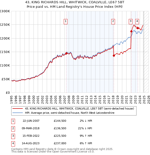 43, KING RICHARDS HILL, WHITWICK, COALVILLE, LE67 5BT: Price paid vs HM Land Registry's House Price Index