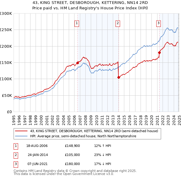 43, KING STREET, DESBOROUGH, KETTERING, NN14 2RD: Price paid vs HM Land Registry's House Price Index