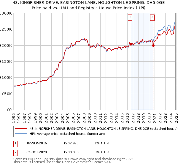 43, KINGFISHER DRIVE, EASINGTON LANE, HOUGHTON LE SPRING, DH5 0GE: Price paid vs HM Land Registry's House Price Index