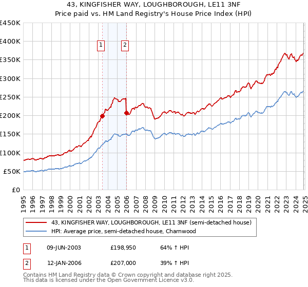 43, KINGFISHER WAY, LOUGHBOROUGH, LE11 3NF: Price paid vs HM Land Registry's House Price Index