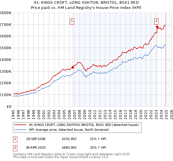 43, KINGS CROFT, LONG ASHTON, BRISTOL, BS41 9ED: Price paid vs HM Land Registry's House Price Index