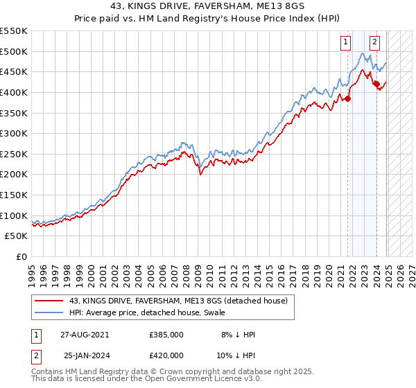 43, KINGS DRIVE, FAVERSHAM, ME13 8GS: Price paid vs HM Land Registry's House Price Index