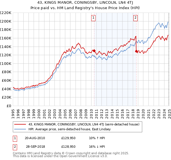 43, KINGS MANOR, CONINGSBY, LINCOLN, LN4 4TJ: Price paid vs HM Land Registry's House Price Index