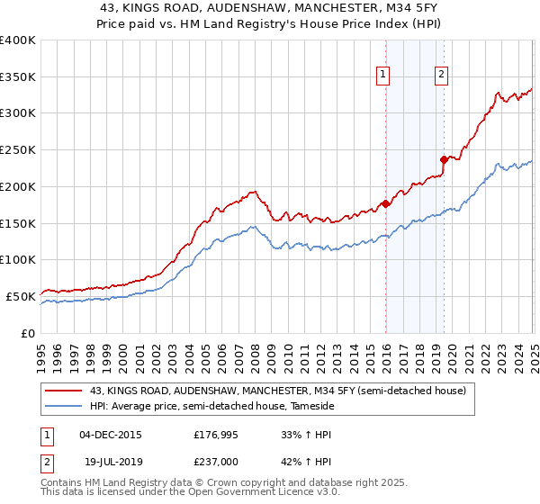 43, KINGS ROAD, AUDENSHAW, MANCHESTER, M34 5FY: Price paid vs HM Land Registry's House Price Index