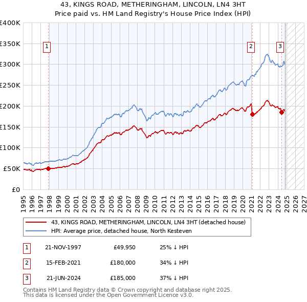 43, KINGS ROAD, METHERINGHAM, LINCOLN, LN4 3HT: Price paid vs HM Land Registry's House Price Index