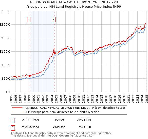 43, KINGS ROAD, NEWCASTLE UPON TYNE, NE12 7PH: Price paid vs HM Land Registry's House Price Index