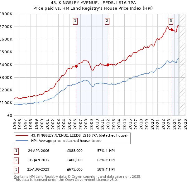 43, KINGSLEY AVENUE, LEEDS, LS16 7PA: Price paid vs HM Land Registry's House Price Index