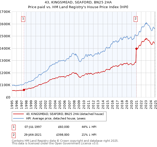 43, KINGSMEAD, SEAFORD, BN25 2HA: Price paid vs HM Land Registry's House Price Index