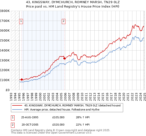 43, KINGSWAY, DYMCHURCH, ROMNEY MARSH, TN29 0LZ: Price paid vs HM Land Registry's House Price Index